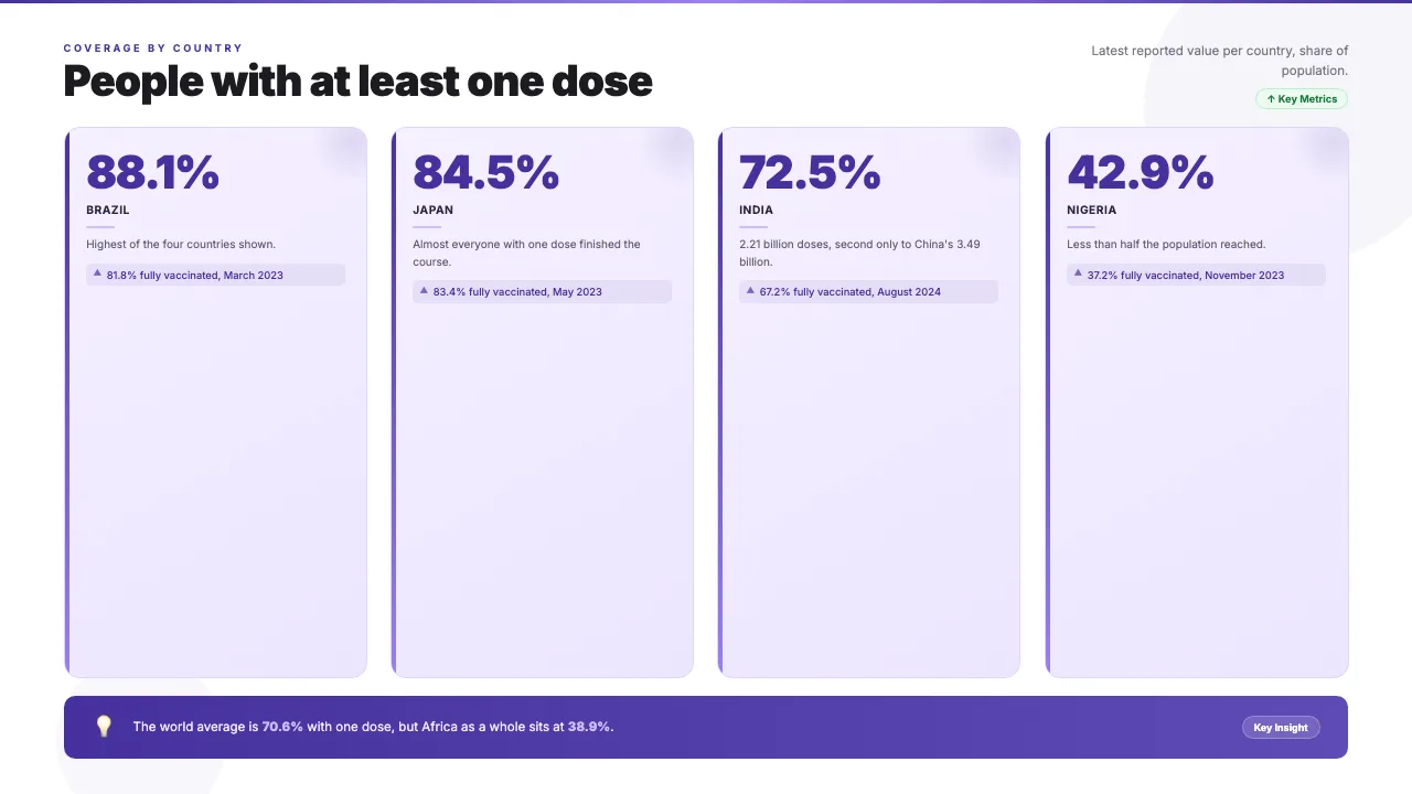 The COVID-19 Vaccine Rollout in Numbers, slide 3