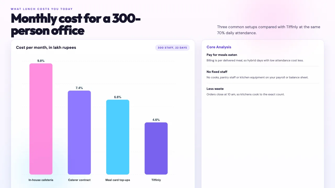Tiffinly sales pitch for HR teams, slide 2