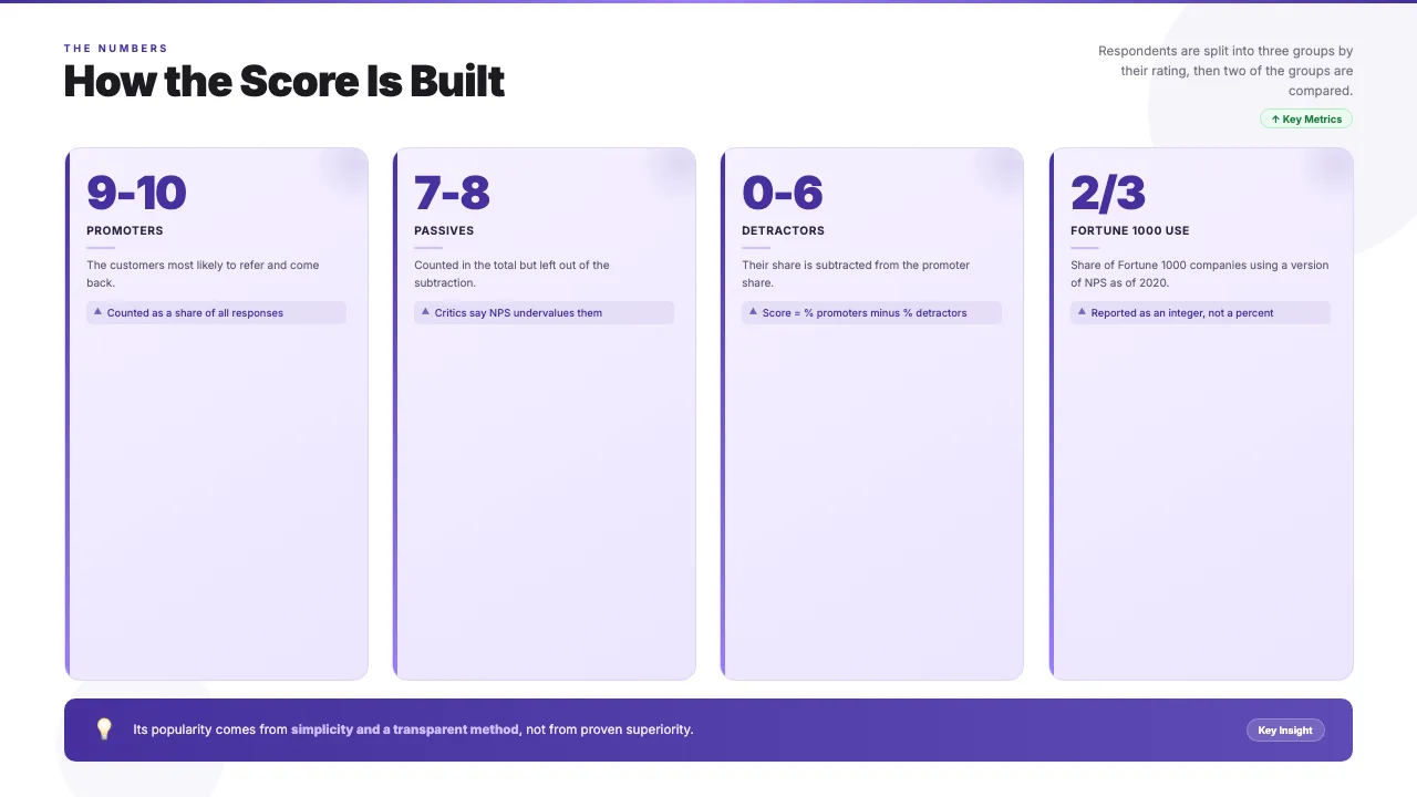 Net Promoter Score Explained, slide 3