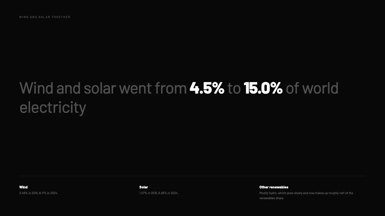 Grid Mix Shift 2015 to 2024, slide 4