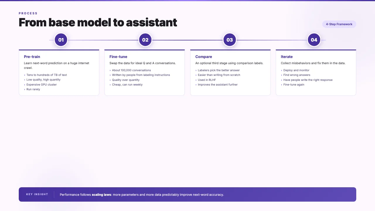 Karpathy: Intro to Large Language Models, slide 4
