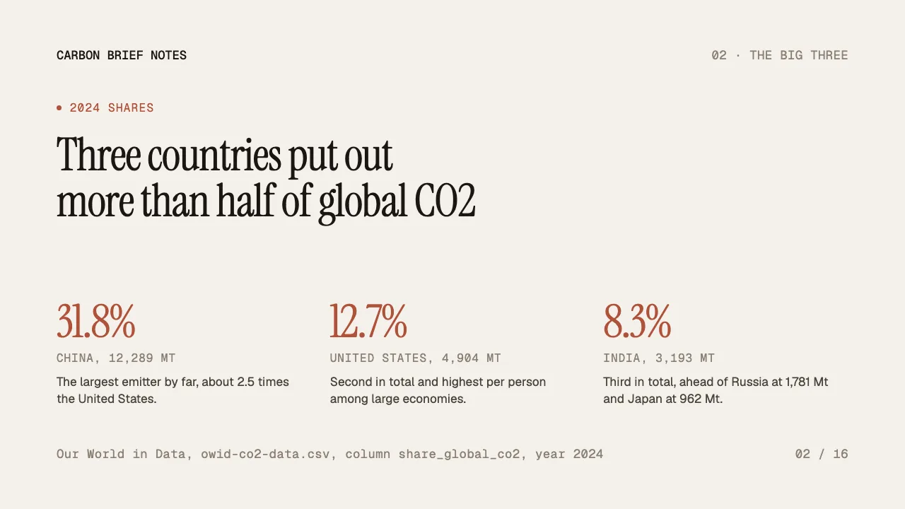 Who Emits the World's CO2: 2014 to 2024, slide 2