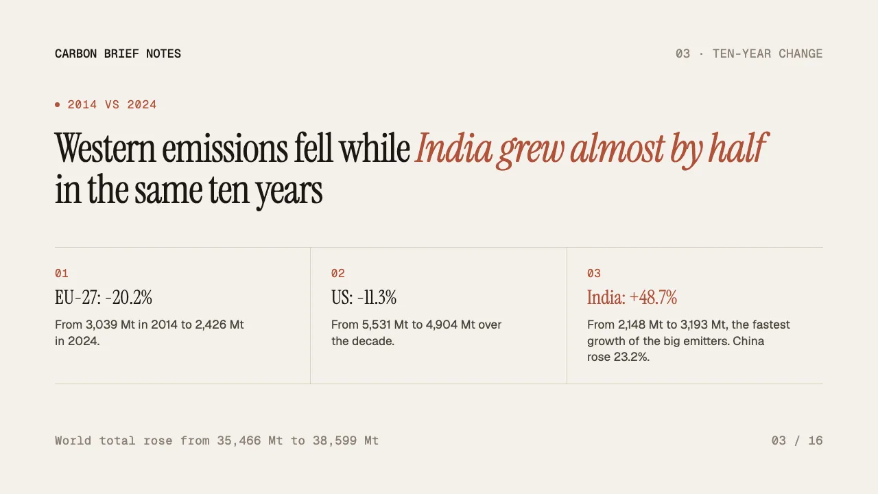 Who Emits the World's CO2: 2014 to 2024, slide 3