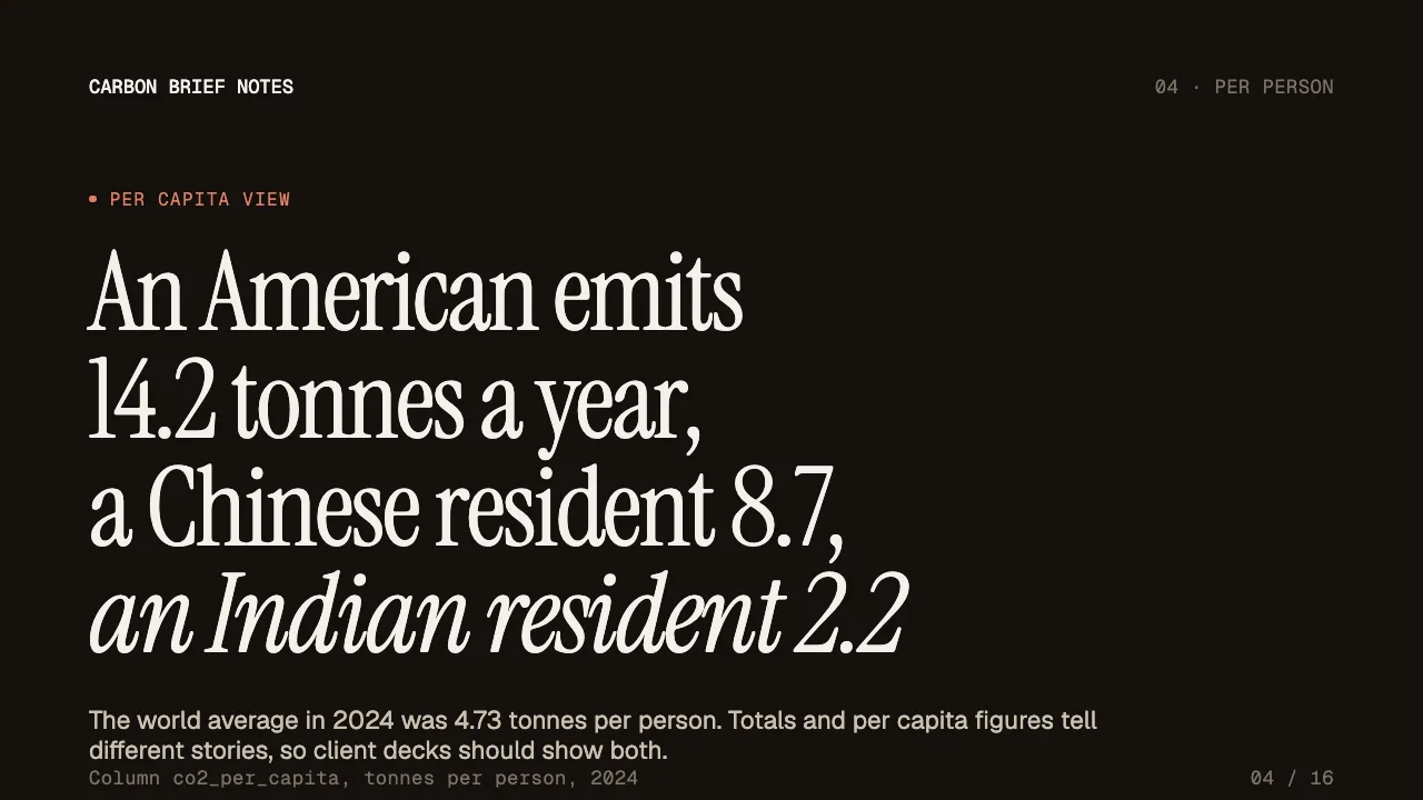 Who Emits the World's CO2: 2014 to 2024, slide 4