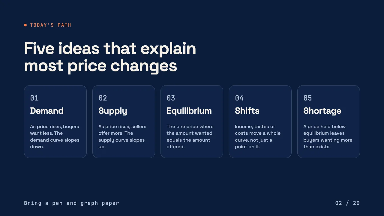 Supply and Demand: How Prices Get Set, slide 2