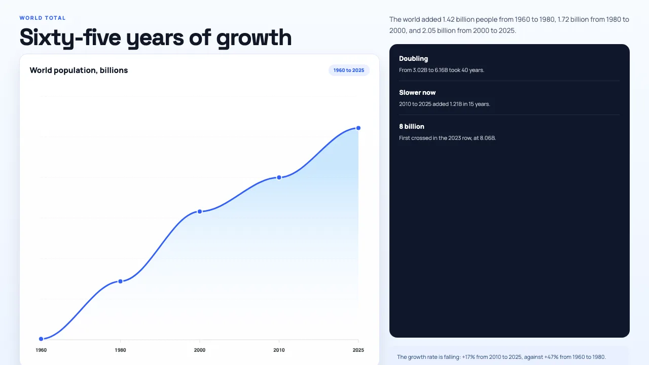 World Population 1960 to 2025, slide 3