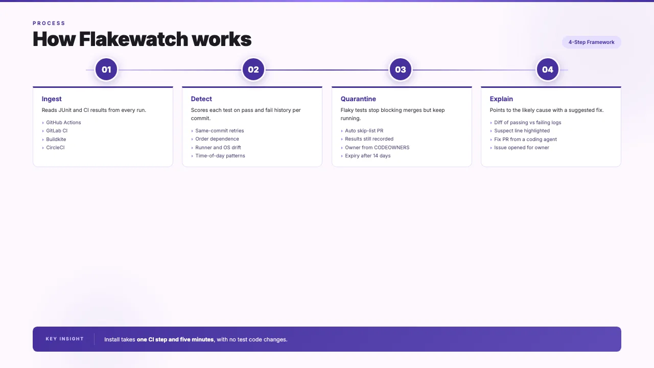 Flakewatch seed pitch deck, slide 4