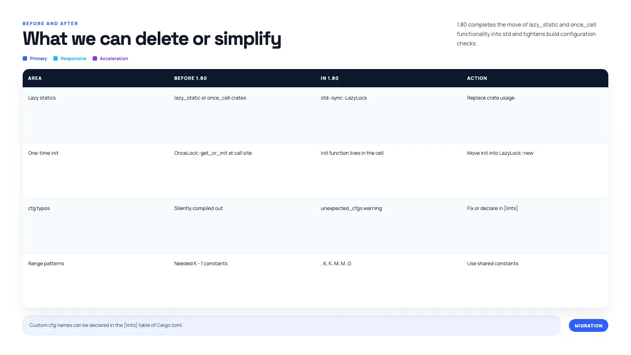 Rust 1.80.0 Release Brief, slide 2
