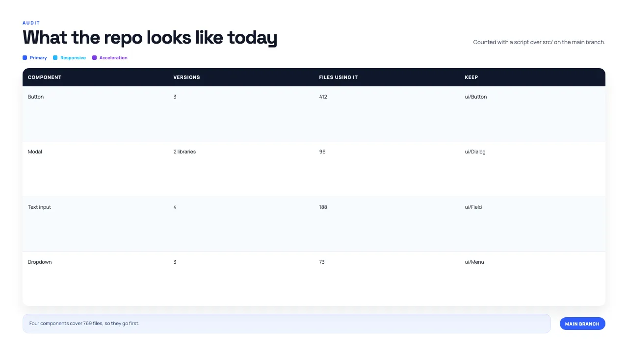 Moving Our UI to One Design System, slide 2