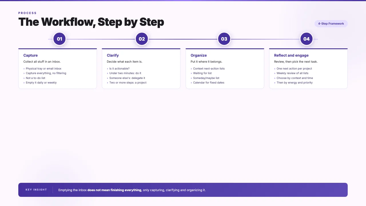 Getting Things Done in Six Slides, slide 4