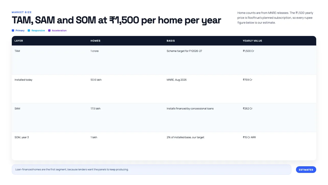 Rooftrue market sizing pitch deck, slide 2