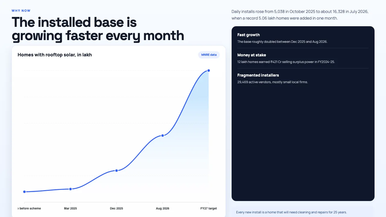 Rooftrue market sizing pitch deck, slide 3