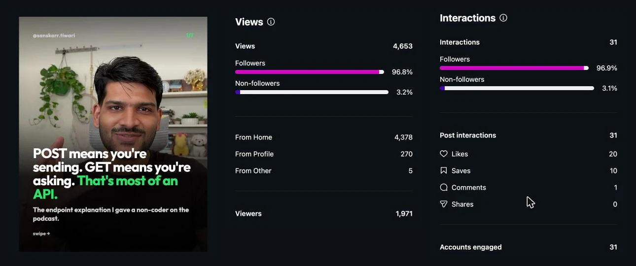 Instagram post insights for a carousel showing 4,653 views, 1,971 viewers, 96.8% followers, 10 saves and 0 shares