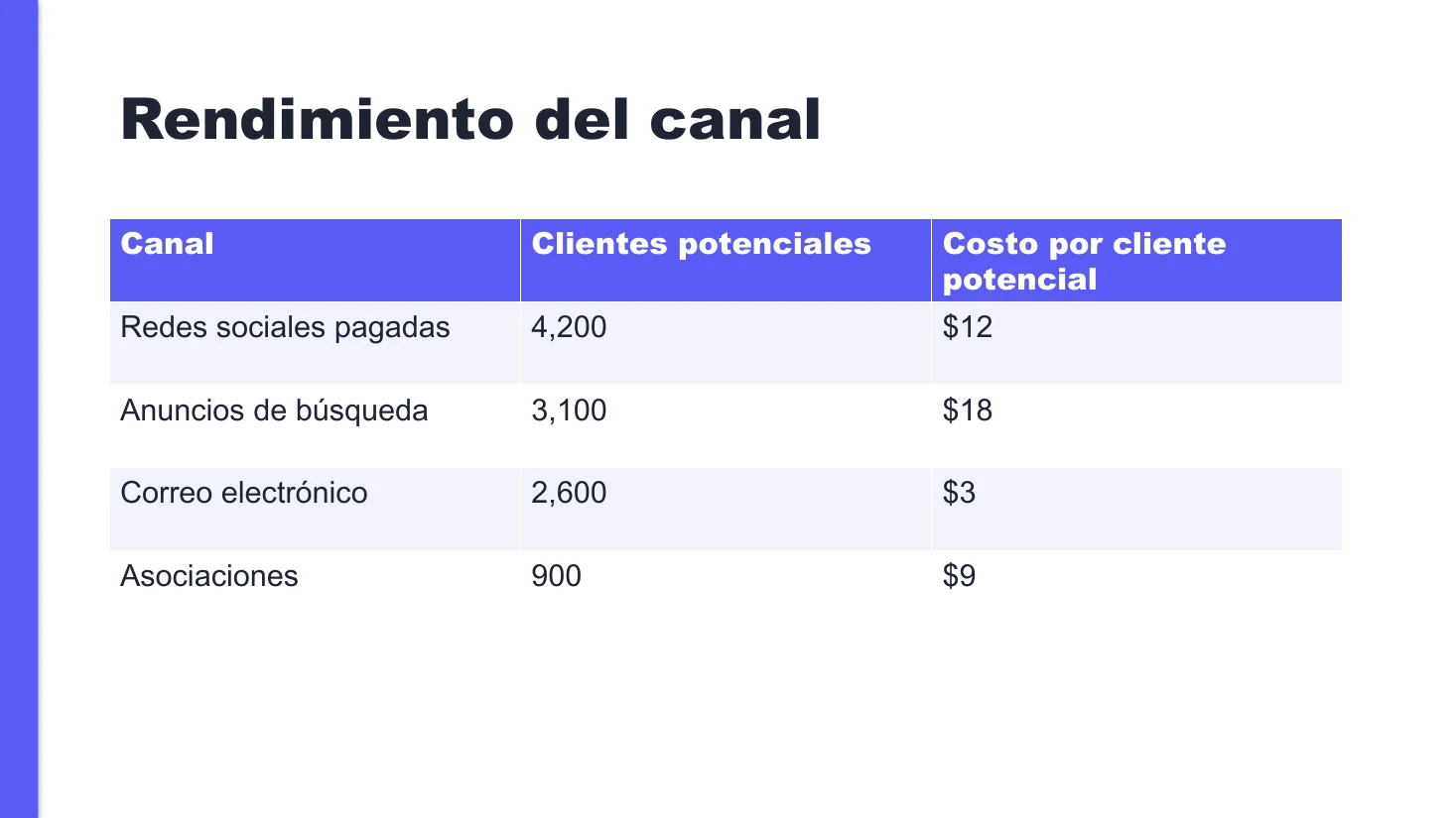 Downloaded Spanish deck: the Channel performance table is now Rendimiento del canal with Spanish headers and rows